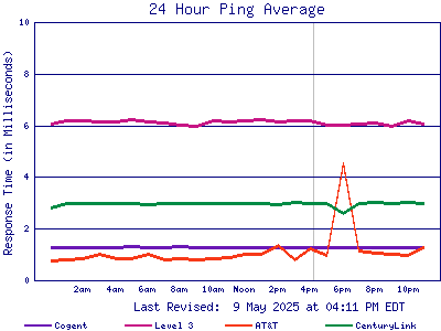 Ping Results